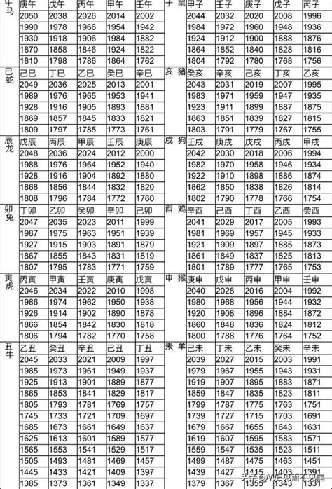 81年次屬|生肖、歲次、年代歸類對照